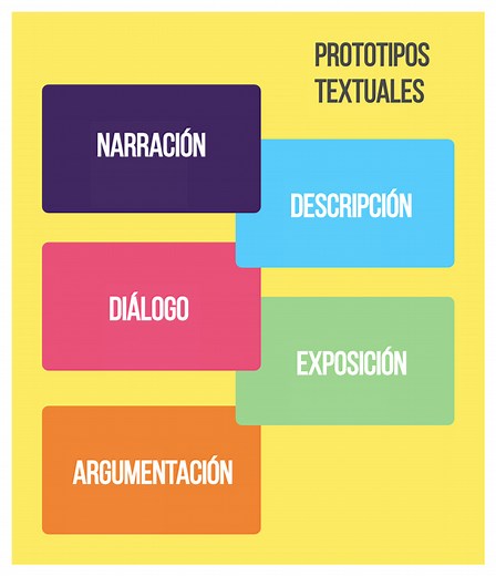 Prototipos textuales: elementos, tipos y ejemplos