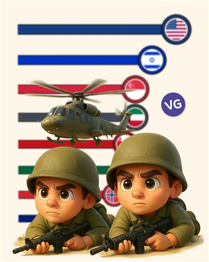 Countries with the Highest Military Spending per Person. | VGraphs