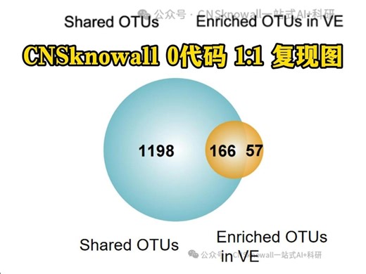 顶刊图表复现第十七集：《Nature Communications》里面的韦恩图#CNSknowall#SCI#硕博研究生#科研数据分析#机制图#文献检索
