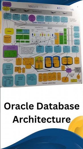 Oracle Database Architecture Detail diagram