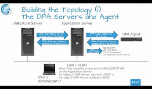 data protection advisor (dpa) - 6.2 ports and protocols