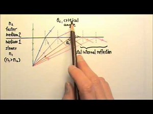 AP Physics 2: Optics 8: Critical Angle and Total Internal Reflection