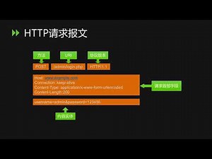 阶段一 HTTP协议分析 1