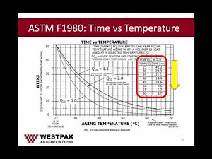 Overview of Accelerated and Real Time Aging’s Role in Package Validation
