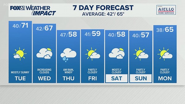 FORECAST: Sunny, pleasant start to the week before a late-week rain & wind storm