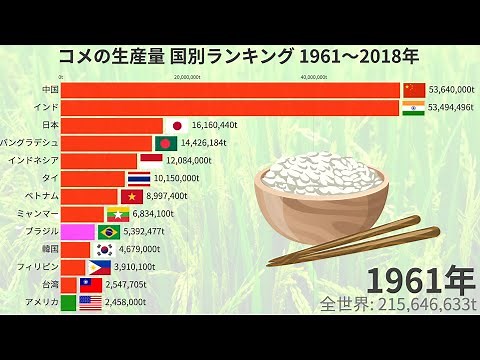 コメの生産量 国別ランキングの推移 (1961-2018)【動画でわかる統計・データ】