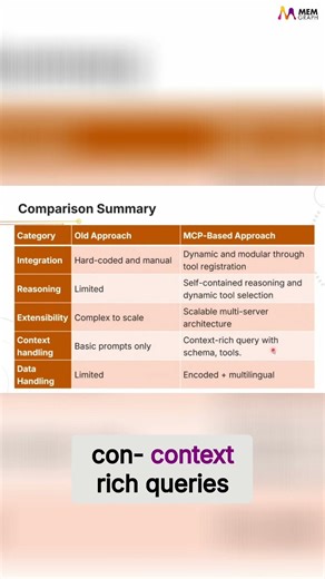 Old vs MCP-Based RAG App Approach: Dynamic Query Adjustment #shorts