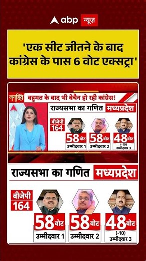 Rajya Sabha Elections : 'एक सीट जीतने के बाद कांग्रेस के पास 6 वोट एक्सट्रा' #ytshorts #viralnews