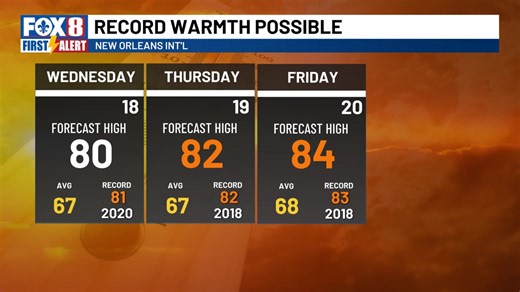 We're warming up significantly this week with record heat possible. But a cold front arrives this weekend and brings in another cold blast. #nola #lawx #mswx | FOX 8 WVUE Weather Team