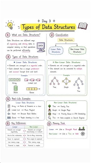 Day 3/100 | Types of Data Structure? #datastructures #DSA #notes #exams #learn #viral #shorts