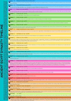 Ancient Egypt Dynasty Timeline Poster | Classroom Decor & Research (Grades 8 )