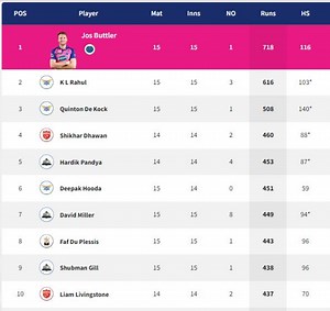 IPL 2022 Orange Cap and Purple Cap standings: KL Rahul and Wanindu Hasaranga retain No.2 spots - Updated after Eliminator