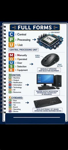 Full form computer Keyboard and Mouse #shorts #computer #cpu #monitor