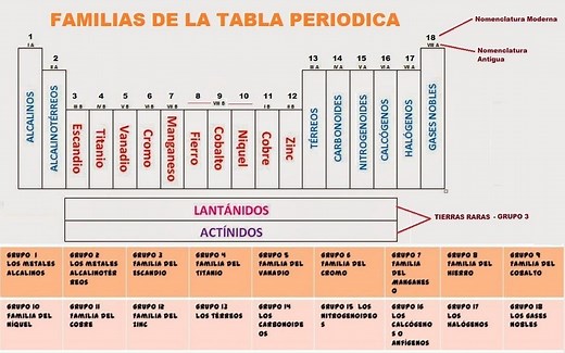 Familias de la Tabla Periodica Grupos de la Tabla Areaciencias