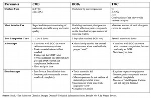 What are the advantages and disadvantages of the COD test compared to BOD? [2025] | QAQooking.wiki