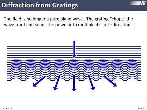 Lecture 16 (FDTD) -- Gratings and the Plane Wave Spectrum