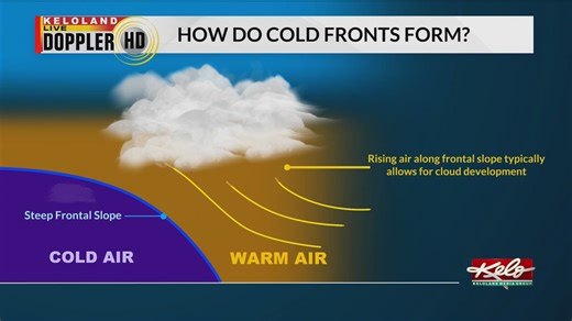 What causes cold fronts?
