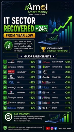 Top 20 IT Sector Stocks Recovered from Year Low | Best IT Stocks to Watch 2026