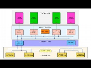 Electric Aircraft Modeling and Simulation