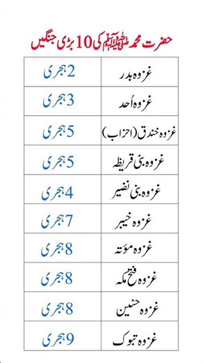 Top 10 Major Battles of Prophet Muhammad ﷺ | Islamic History 🌙⚔️.