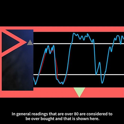Stochastic Oscillator Basics