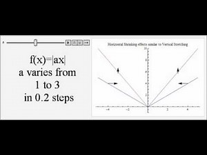 Horizontal Shrinking Vertical Stretching