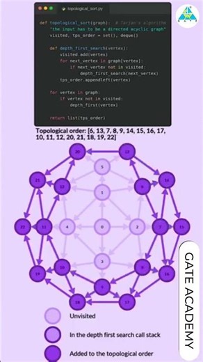 Topological order:
