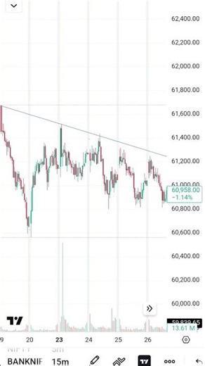 How to make trendline #trading #marketanalysis #stockmarket