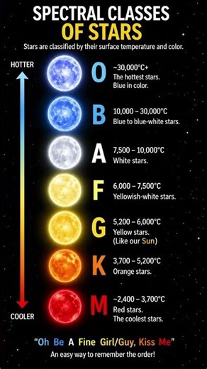 Star Formation. Stars Ranked by Temperature 🔥➡️❄️