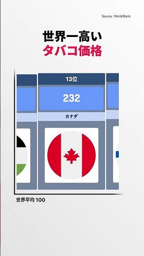 衝撃！世界のタバコ価格ランキングTOP20【日本は？】