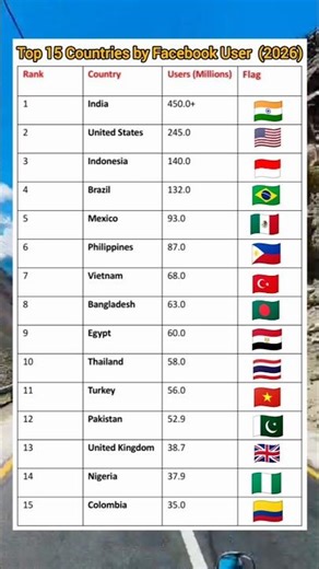 Top 15 Countries by Facebook User (2026) #facebook #shorts