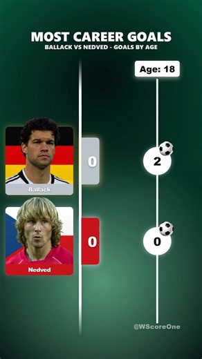 MOST CAREER GOALS - BALLACK VS NEDVED - GOALS BY AGE