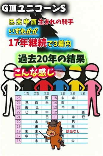 【ユニコーンS】この4つの干支になる騎手いずれかが17年継続で3着内(未 申 酉 巳) #オカルト予想 #ユニコーンステークス