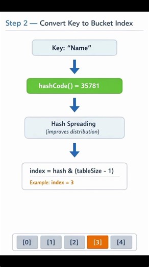 How Hashmap works in Java programming @CodeGlobal #Javaprogramming #hashmap #Java developers