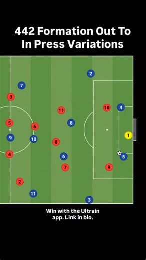 Maximus VanEaton on Instagram: "Pressing from out to in using the 2 center forwards or 2 outside midfielders of a 442 can be a suffocating press. This is because if the two players press well, they can put pressure on both center backs and the goalkeeper, making it extremely difficult for them to distribute the ball to their outside backs. They are either forced long or forced to play risky passes into midfield."