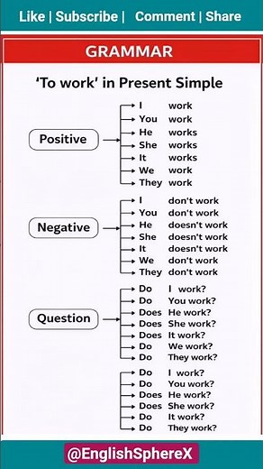 Present Simple Tense | Use of “Work” with I You He She It | English Grammar #spokenenglish#trending