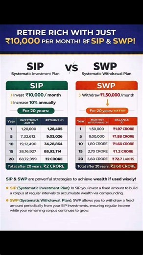 Understanding SIP and SWP for Long-Term Wealth. #sip #swp #youtube #youtubeshorts