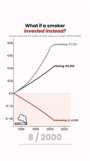🚬💸 What if you'd quit smoking 30 years ago - and used the money differently? #europe #money