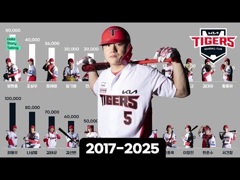 1069 ⚾기아타이거즈 국내선수 연봉 순위(2017-2025) | 양현종,조상우,정해영,임기영,전상현,이의리,최형우,나성범,김태군,김선빈,김도영,박찬호