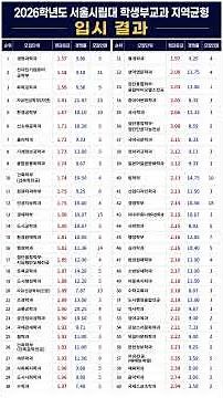 2026 서울시립대 수시 학생부교과 지역균형 입결