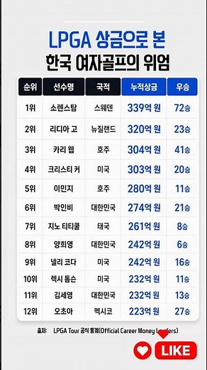 🏌️ LPGA 역대 누적상금을 기준으로 여자 골프 레전드들의 순위를 정리했습니다.