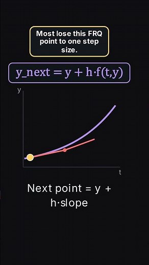 Euler's Method: Step-by-Step Visual Approximation for Differential Equations 🧮
