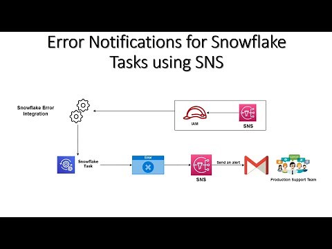 Error Notifications for Snowflake Tasks using SNS