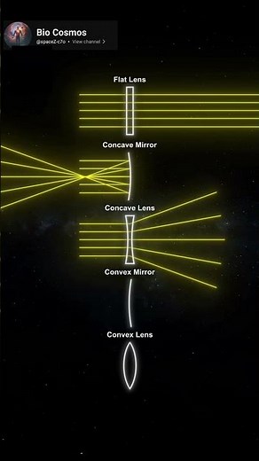 This is an animation of light rays passing through a flat lens... #physics #tacnology #trending