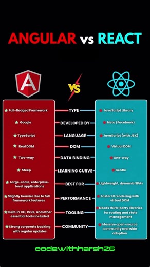 Angular vs React in 2026 ⚡ Which Frontend Technology Should You Learn