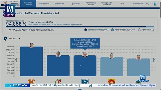 #NPortada | Silvia Guevara, experta en temas electorales: Son más de 5000 actas observadas, tranquilamente serían un millón de votosMantente informado en la web ► https://t.co/hrg1h9s6jY
