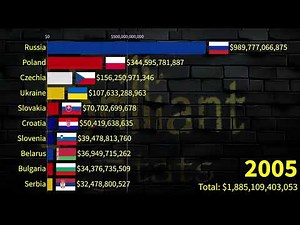 Top Slavic Largest and Fastest Growing Economies in 2030 || Latest IMF Update : Poland, Russia