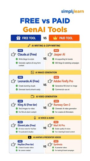 Free vs Paid Gen AI Tools | Which One Should You Choose For Better Results? | #Shorts | #Simplilearn