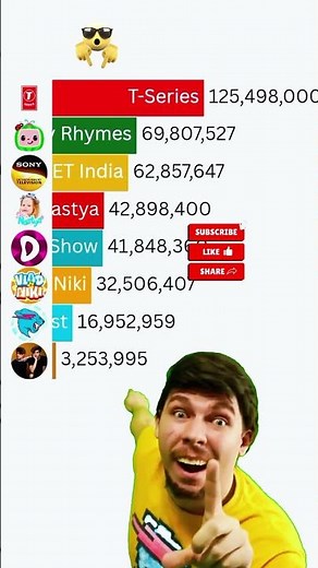 YouTube Ranking Shock 😳📈 | MrBeast Takes Over 🔥 Kids vs Creators | Cocomelon vs 2026 #shorts