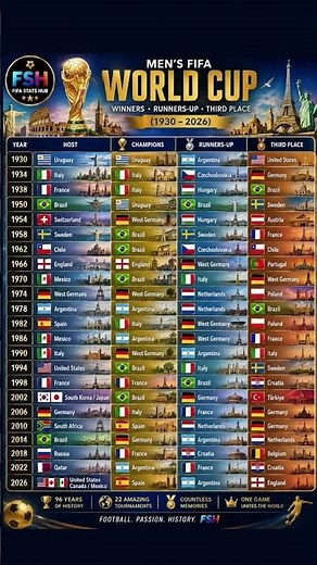 🏆 FIFA World Cup History (1930–2026) 🌍⚽ | Champions, Runners-Up & 3rd Place